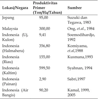 Tabel 7. Produktivitas Primer Hutan Mangrove  yang Dihasilkan oleh Hutan Mangrove  Lokasi/Negara  Produktivitas Primer 