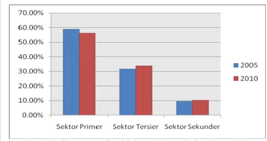 Gambar 4.2 Perbandingan Kontribusi Sektor-sektor terhadap PDRB NTB   