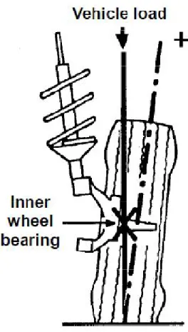 Gambar 4.4: Vehicle load &amp; Wheel bearing  Sumber: Suspension System, download align  4.3.2 Negatif camber 