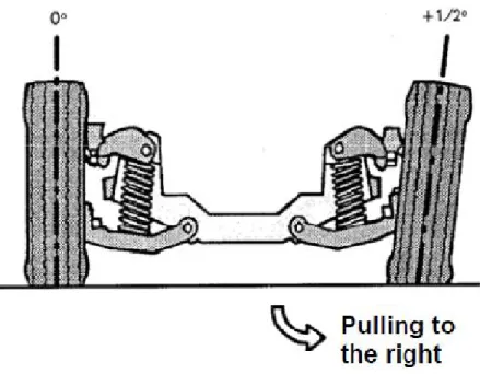 Gambar 4.5: Misaligned Camber  Sumber: Suspension System, download align 