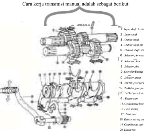 Gambar 2.1. Transmisi manual (Jalius Jama, 2008) 