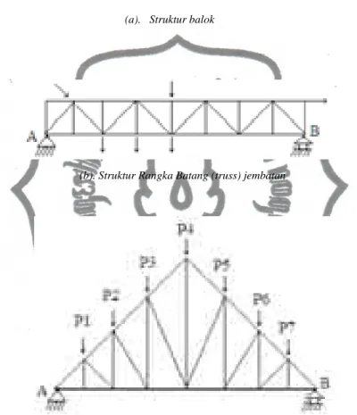Gambar 2.5. Model struktur truss 