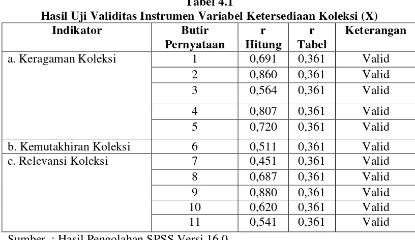Tabel 4.1 Hasil Uji Validitas Instrumen Variabel Ketersediaan Koleksi (X) 