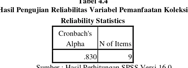 Tabel 4.4 Hasil Pengujian Reliabilitas Variabel Pemanfaatan Koleksi 