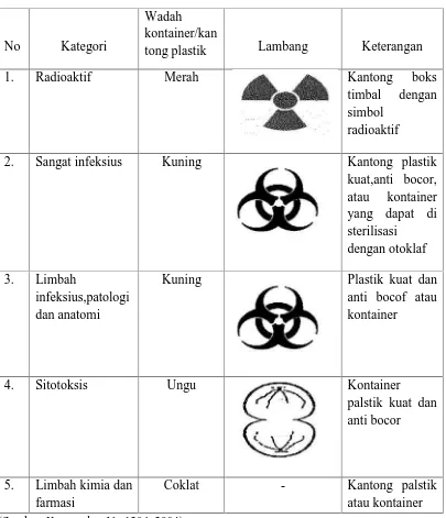 Tabel 2.3 Jenis Wadah dan Label Limbah Medis Padat Sesuai Kategori