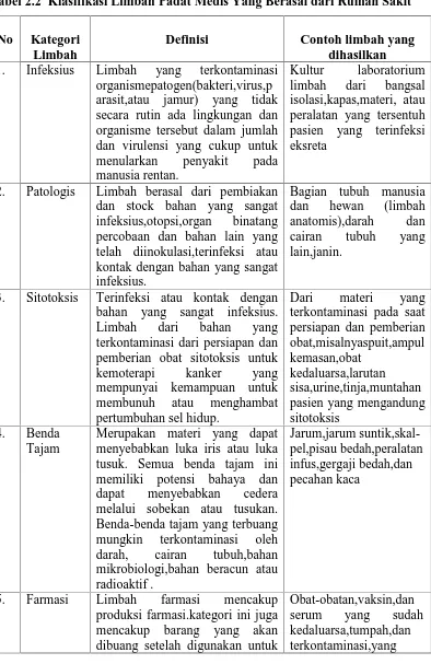 Tabel 2.2 Klasifikasi Limbah Padat Medis Yang Berasal dari Rumah Sakit