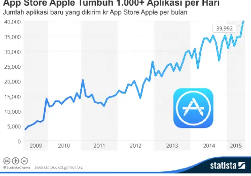 Gambar 3 https://www.ibtimes.co.uk/apple-app-store-growing-by-over-1000-apps-per-day-1504801 