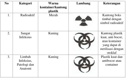 Tabel I.11Jenis Wadah dan Label Limbah Medis Padat Sesuai Kategorinya