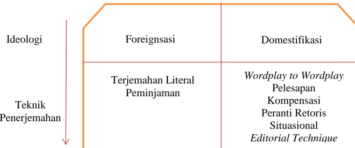 Diagram 1. Alur Aplikasi Ideologi dengan Teknik Penerjemahan  Diagram  di  atas  menunjukkan  langkah  proses  seorang  penerjemah  dalam  melakukan  penerjemahan