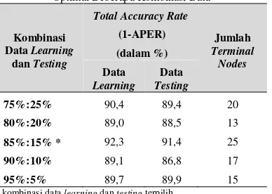 Tabel 8. Perbandingan Total Accuracy Rate Pohon Klasifikasi Optimal Beberapa Kombinasi Data 