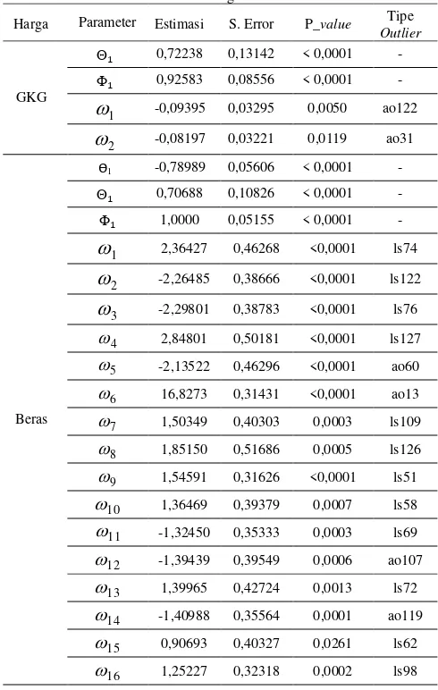 Tabel 4. Estimasi Parameter Model ARIMA Harga GKG dan Beras dengan Outlier 