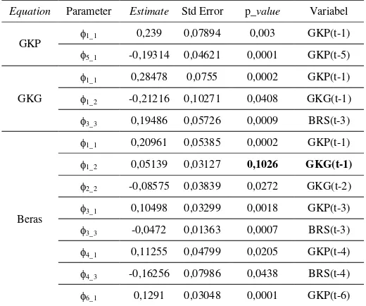 Tabel 9. Signifikansi Parameter Model Restrict VAR(6) 