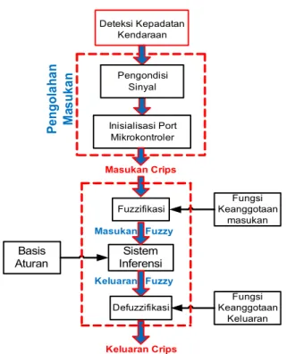 Gambar 4. Diagram jalannya penelitian  Perancangan  pengaturan  sistem  lampu  lalu  lintas  dengan  logika  fuzz  dalam  penelitian  ini ditunjukan pada Gambar  4