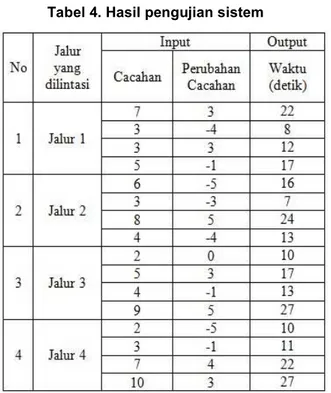 Gambar 9. Siklus waktu lampu lalu lintas  2.  Kondisi  pengaturan  otomatis  yaitu  disaat 