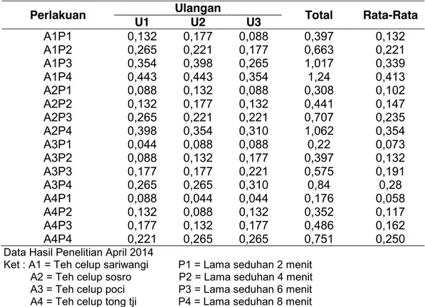 Tabel 1. Data Hasil Penelitian Kadar Klorin Pada Teh Celup (ppm). 
