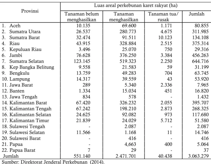 Tabel 1. Luas areal karet rakyat berdasarkan lokasi dan umur produktif tanaman, tahun 2014