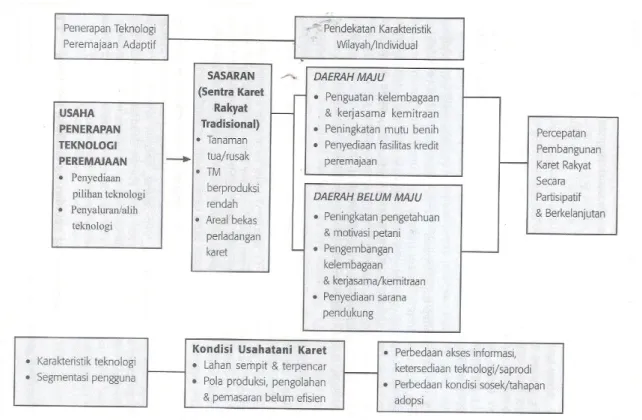 Gambar 1. Strategi peremajaan karet partisipatif.                    (Sumber: Pusat Penelitian Karet, 2006)