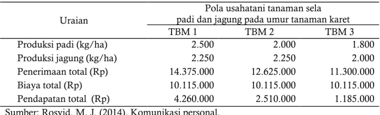 Tabel 5. Penerimaan, biaya, dan pendapatan dari hasil penjualan kayu karet. 