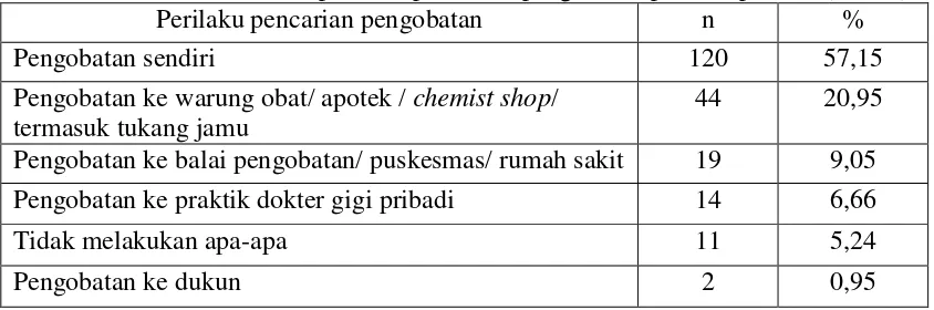 Tabel 2. Persentase distribusi perilaku pencarian pengobatan pada responden (n=210) 