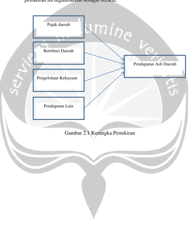 Gambar 2.1 Kerangka Pemikiran 