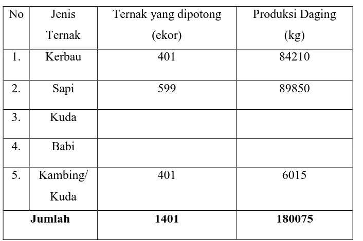 Tabel 9 Banyaknya Ternak Besar/Kecil yang Dipotong dan Produksi 