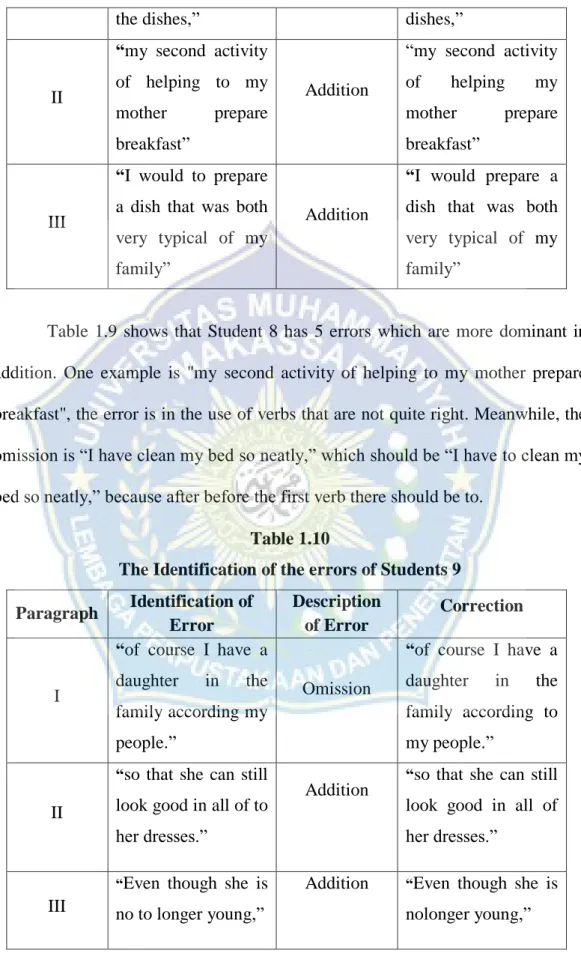 Table  1.9  shows  that  Student  8  has  5  errors  which  are  more  dominant  in  addition