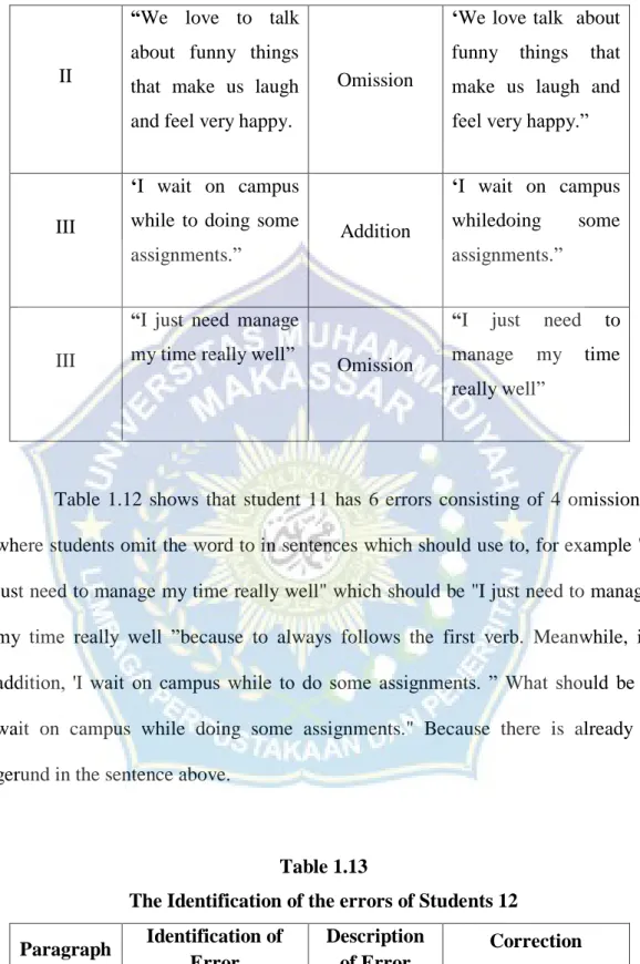 Table  1.12  shows  that  student  11  has  6  errors  consisting  of  4  omissions,  where students omit the word to in sentences which should use to, for example "I  just need to manage my time really well" which should be "I just need to man