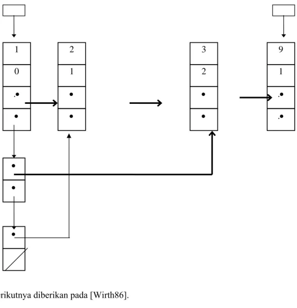 Ilustrasi umum dari list LEADER dan TRAILER untuk representasi internal persoalan  topological sorting adalah sebagai berikut: 