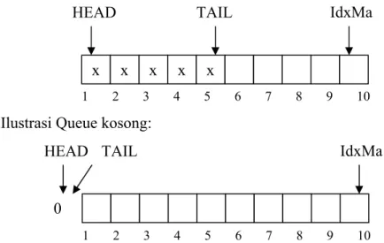 Ilustrasi Queue tidak kosong, dengan 5 elemen: 