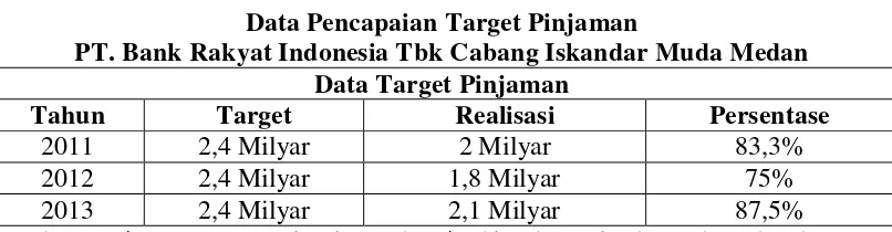 Tabel 1.2 Data Pencapaian Target Pinjaman  