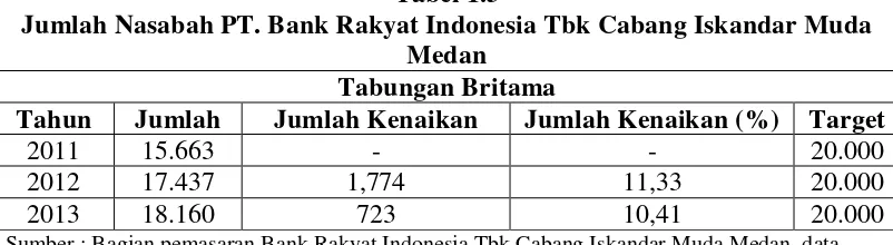Tabel 1.3 Jumlah Nasabah PT. Bank Rakyat Indonesia Tbk Cabang Iskandar Muda 