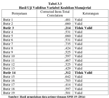 Tabel 3.3 Hasil Uji Validitas Variabel Keahlian Manajerial 