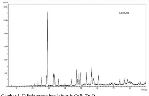 Gambar 1. Difraktogram hasil sintesis CaBi2Ta2O9. 