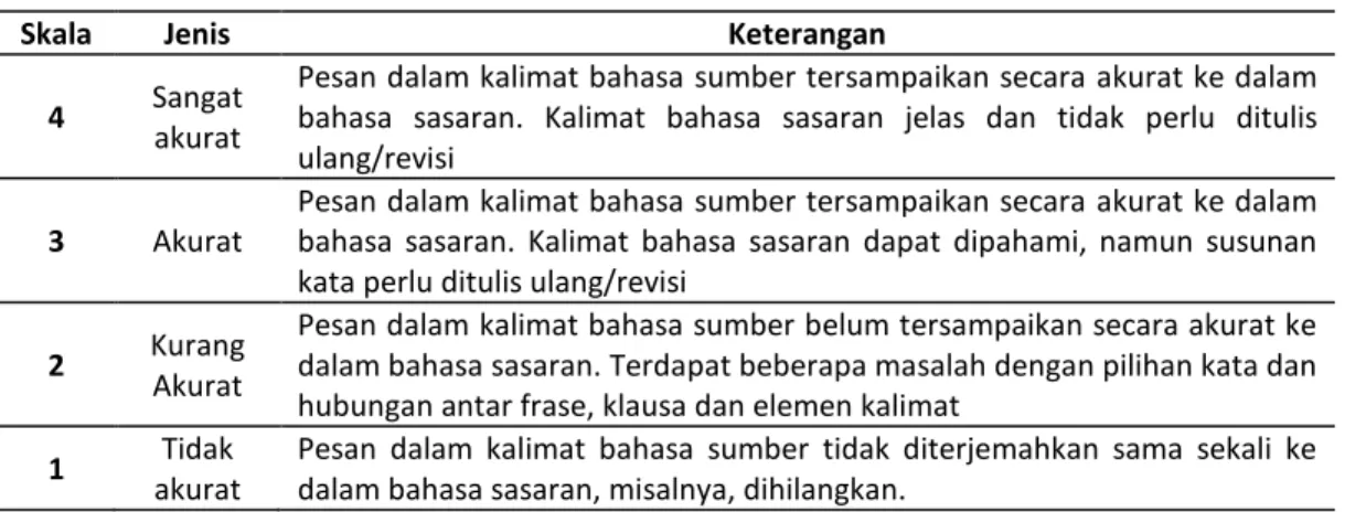 Table 1   Skala dan Keterangan Instrumen Akurasi (Modifikasi dari Nababan, 2004:61) 