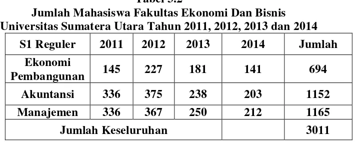 Tabel 3.2 Jumlah Mahasiswa Fakultas Ekonomi Dan Bisnis  