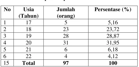 Tabel 4.1 Deskriptif Responden Berdasarkan Usia 