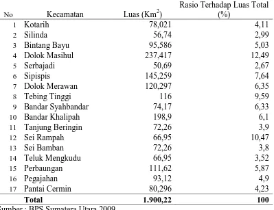 Tabel 3. Luas Wilayah Kabupaten Serdang Bedagai 