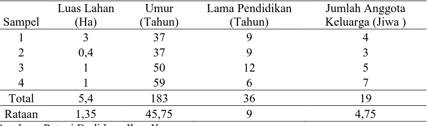 Tabel 5. Karakteristik Petani Sampel di Daerah Penelitian 