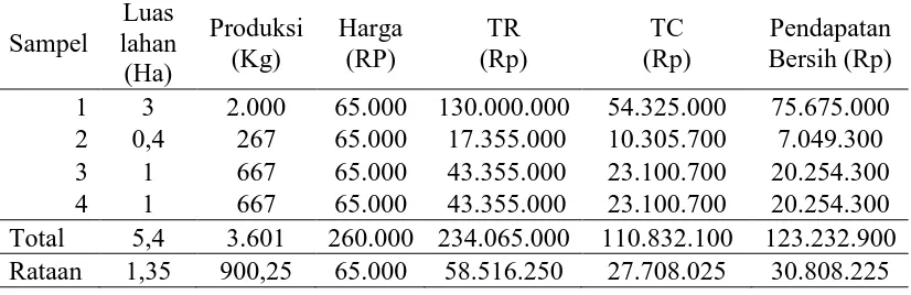 Tabel 7. Pendapatan Rata-Rata Petani Budidaya Ikan Kerapu/Ha/Musim Panen 