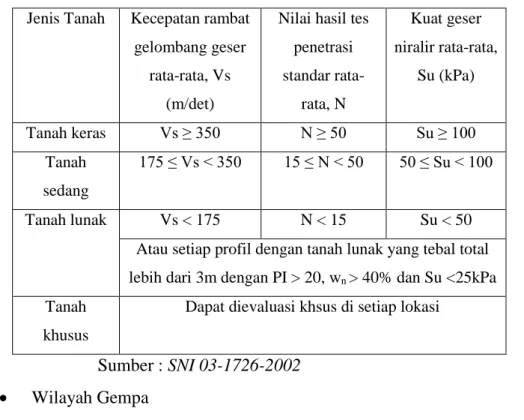 Tabel 2.3 Klasifikasi Tanah  