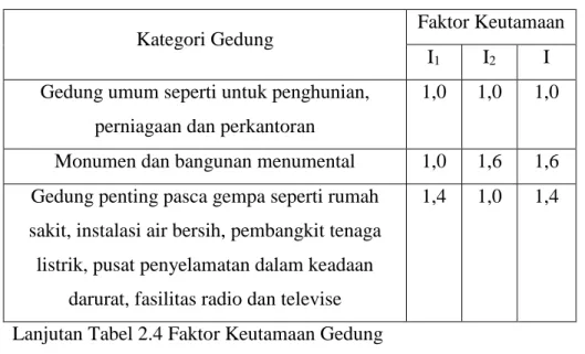 Tabel 2.4 Faktor Keutamaan Gedung 
