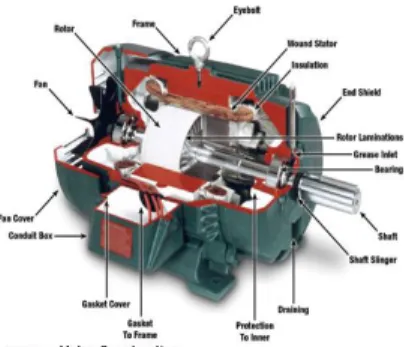 Gambar 2.7 Motor DC 