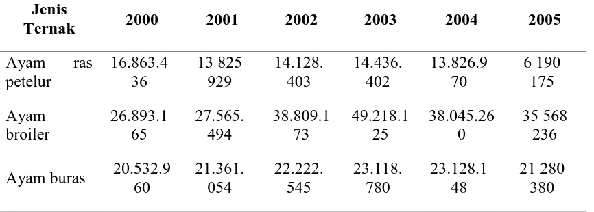 Tabel 1. Pertumbuhan populasi ternak ayam di Sumatera Utara (ekor) 
