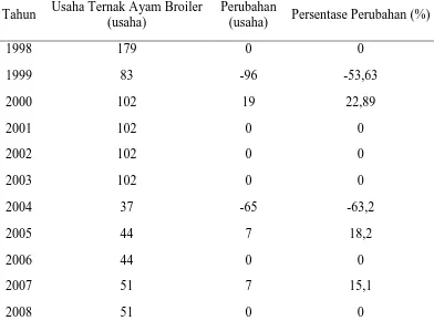 Tabel 5. Laju pertumbuhan usaha ternak ayam broiler per tahun di Kabupaten   Deli Serdang 