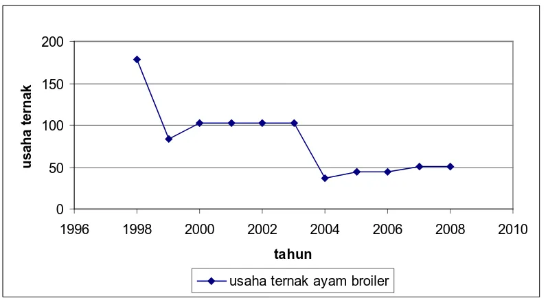 Gambar 2.  Usaha ternak ayam broiler tahun 1998-2008 di Kabupaten Deli Serdang  