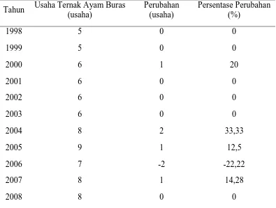 Tabel 7. Laju pertumbuhan usaha ternak ayam buras per tahun di Kabupaten Deli Serdang 