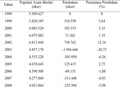 Tabel 8. Laju pertumbuhan populasi ayam broiler per tahun di Kabupaten Deli Serdang  