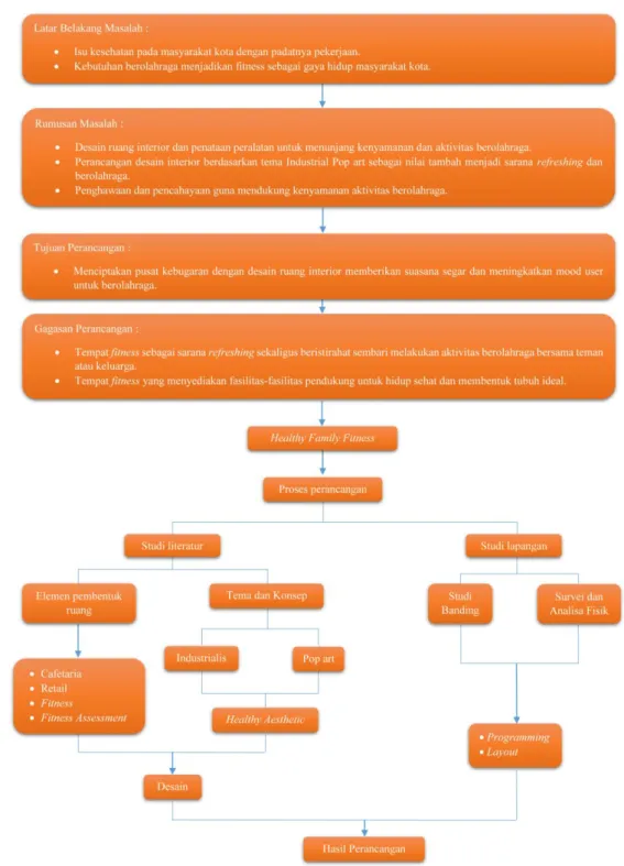 Diagram 1.2 Langkah Penelitian  Sumber : Data Pribadi, 2016