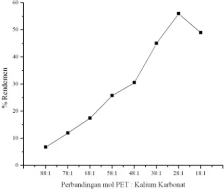 Gambar. 1. Grafik perbandingan molPET(unit berulang):katalis kalium  karbonat terhadap rendemen