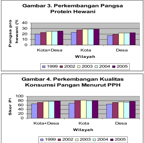 Gambar 3. Perkembangan Pangsa  Protein Hewani 010203040